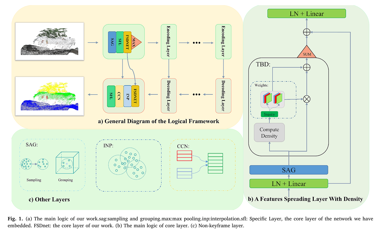 FSDNet framework
